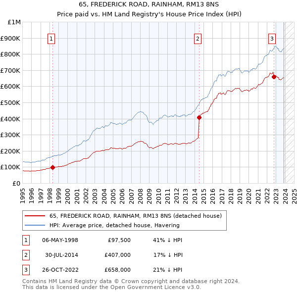 65, FREDERICK ROAD, RAINHAM, RM13 8NS: Price paid vs HM Land Registry's House Price Index