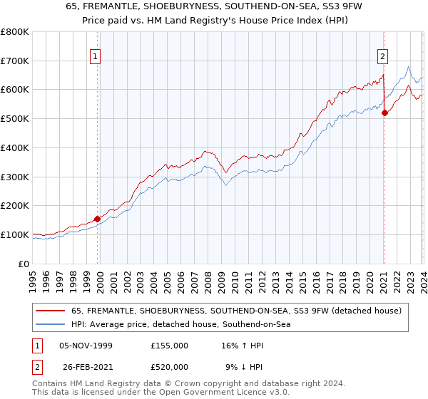 65, FREMANTLE, SHOEBURYNESS, SOUTHEND-ON-SEA, SS3 9FW: Price paid vs HM Land Registry's House Price Index