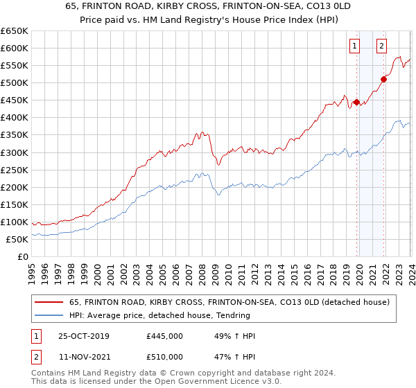 65, FRINTON ROAD, KIRBY CROSS, FRINTON-ON-SEA, CO13 0LD: Price paid vs HM Land Registry's House Price Index
