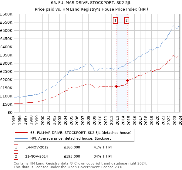 65, FULMAR DRIVE, STOCKPORT, SK2 5JL: Price paid vs HM Land Registry's House Price Index