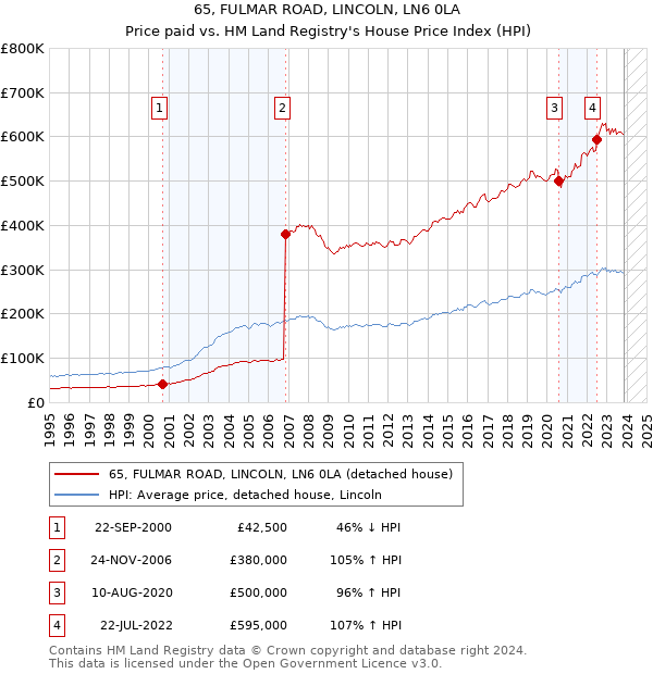 65, FULMAR ROAD, LINCOLN, LN6 0LA: Price paid vs HM Land Registry's House Price Index