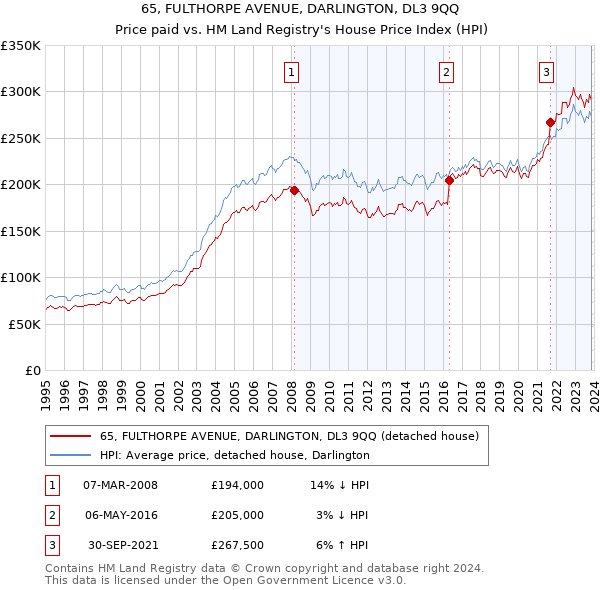 65, FULTHORPE AVENUE, DARLINGTON, DL3 9QQ: Price paid vs HM Land Registry's House Price Index