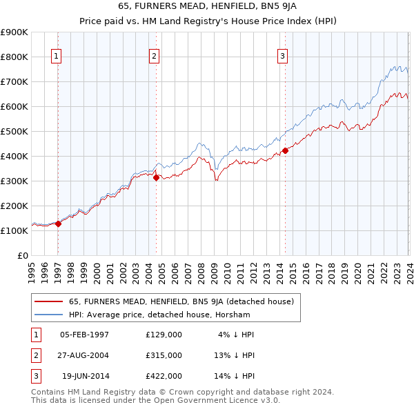 65, FURNERS MEAD, HENFIELD, BN5 9JA: Price paid vs HM Land Registry's House Price Index