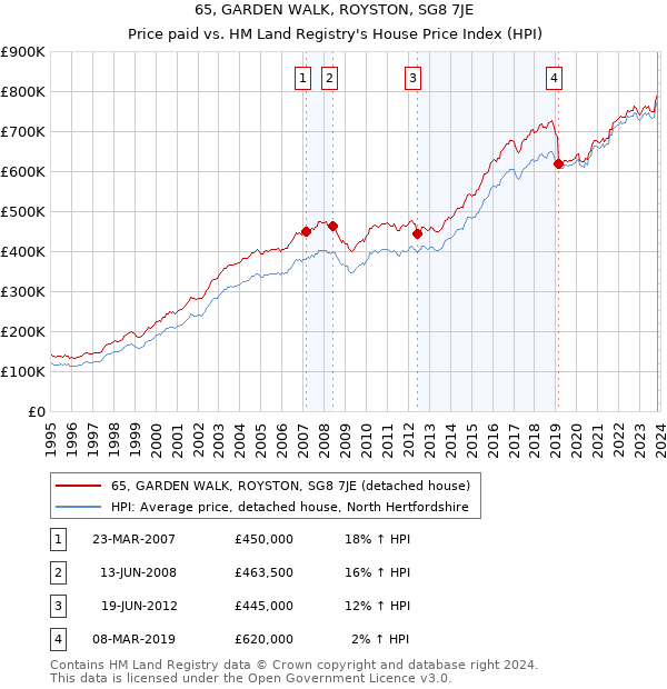 65, GARDEN WALK, ROYSTON, SG8 7JE: Price paid vs HM Land Registry's House Price Index