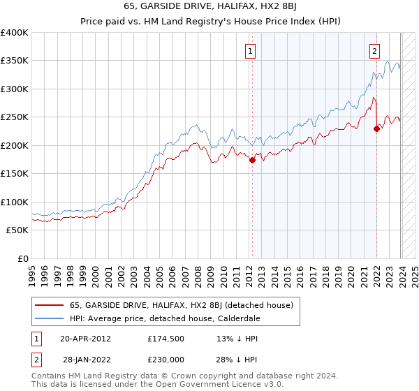 65, GARSIDE DRIVE, HALIFAX, HX2 8BJ: Price paid vs HM Land Registry's House Price Index