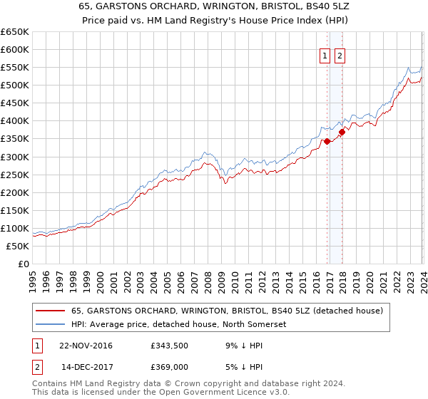 65, GARSTONS ORCHARD, WRINGTON, BRISTOL, BS40 5LZ: Price paid vs HM Land Registry's House Price Index