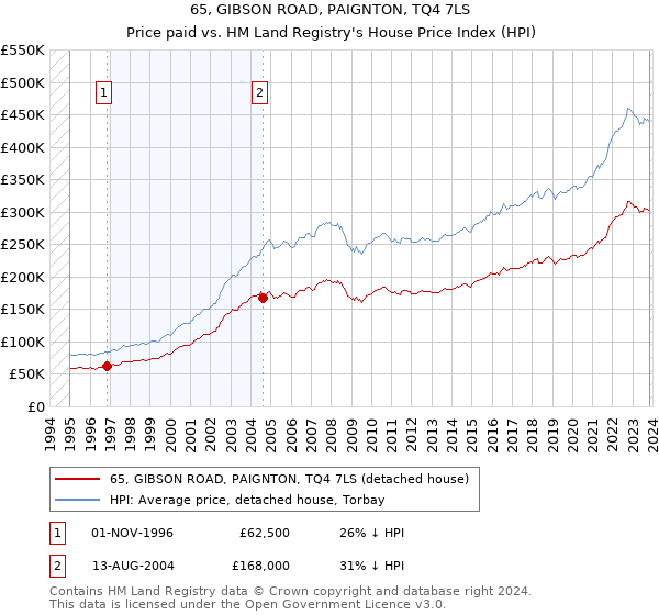 65, GIBSON ROAD, PAIGNTON, TQ4 7LS: Price paid vs HM Land Registry's House Price Index