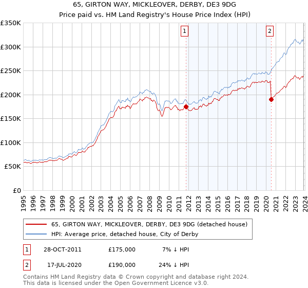 65, GIRTON WAY, MICKLEOVER, DERBY, DE3 9DG: Price paid vs HM Land Registry's House Price Index