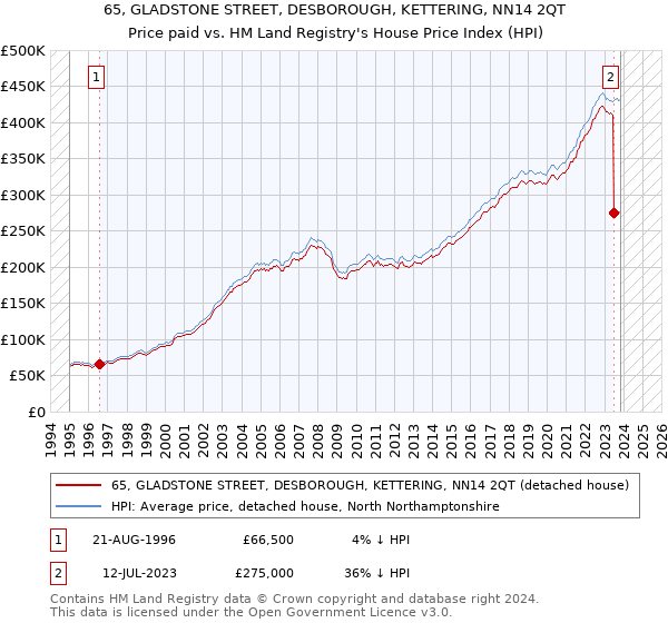 65, GLADSTONE STREET, DESBOROUGH, KETTERING, NN14 2QT: Price paid vs HM Land Registry's House Price Index
