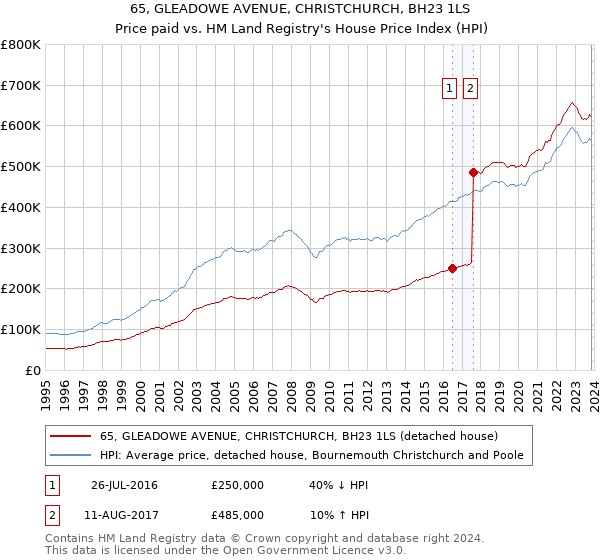 65, GLEADOWE AVENUE, CHRISTCHURCH, BH23 1LS: Price paid vs HM Land Registry's House Price Index