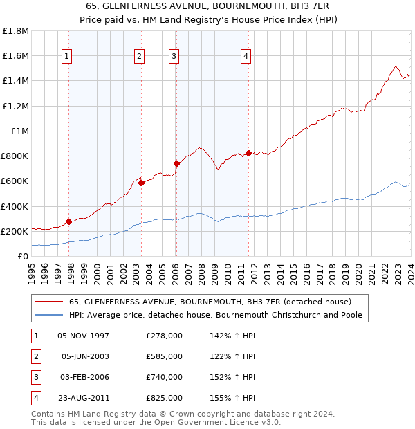 65, GLENFERNESS AVENUE, BOURNEMOUTH, BH3 7ER: Price paid vs HM Land Registry's House Price Index