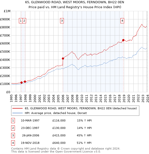 65, GLENWOOD ROAD, WEST MOORS, FERNDOWN, BH22 0EN: Price paid vs HM Land Registry's House Price Index