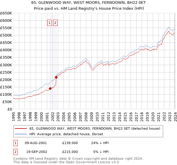 65, GLENWOOD WAY, WEST MOORS, FERNDOWN, BH22 0ET: Price paid vs HM Land Registry's House Price Index