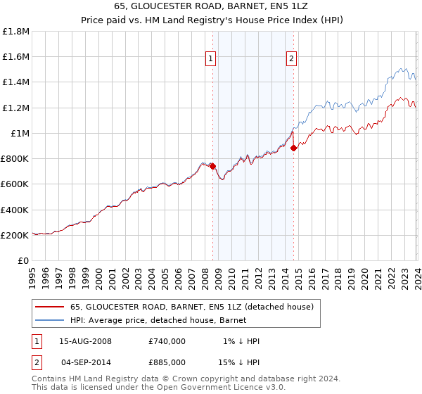 65, GLOUCESTER ROAD, BARNET, EN5 1LZ: Price paid vs HM Land Registry's House Price Index