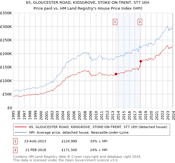 65, GLOUCESTER ROAD, KIDSGROVE, STOKE-ON-TRENT, ST7 1EH: Price paid vs HM Land Registry's House Price Index