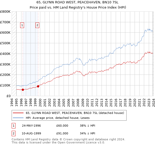 65, GLYNN ROAD WEST, PEACEHAVEN, BN10 7SL: Price paid vs HM Land Registry's House Price Index
