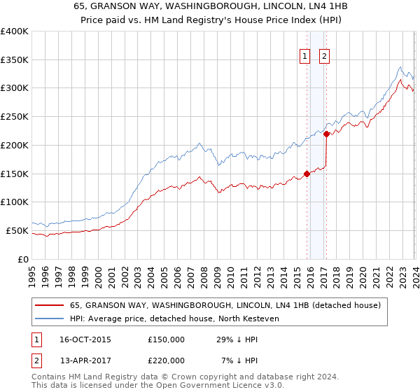 65, GRANSON WAY, WASHINGBOROUGH, LINCOLN, LN4 1HB: Price paid vs HM Land Registry's House Price Index