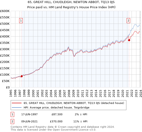 65, GREAT HILL, CHUDLEIGH, NEWTON ABBOT, TQ13 0JS: Price paid vs HM Land Registry's House Price Index