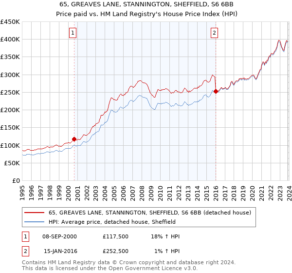65, GREAVES LANE, STANNINGTON, SHEFFIELD, S6 6BB: Price paid vs HM Land Registry's House Price Index