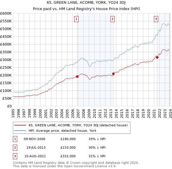 65, GREEN LANE, ACOMB, YORK, YO24 3DJ: Price paid vs HM Land Registry's House Price Index