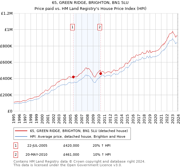 65, GREEN RIDGE, BRIGHTON, BN1 5LU: Price paid vs HM Land Registry's House Price Index