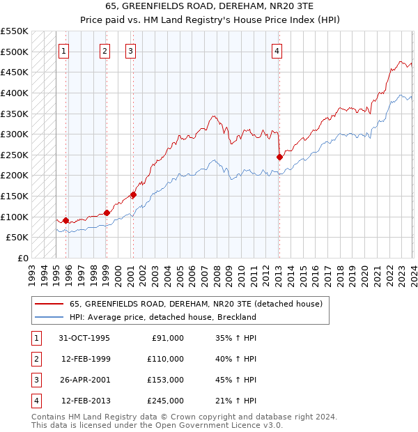 65, GREENFIELDS ROAD, DEREHAM, NR20 3TE: Price paid vs HM Land Registry's House Price Index