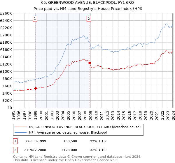 65, GREENWOOD AVENUE, BLACKPOOL, FY1 6RQ: Price paid vs HM Land Registry's House Price Index