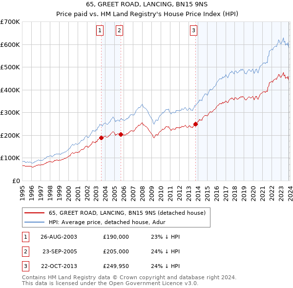 65, GREET ROAD, LANCING, BN15 9NS: Price paid vs HM Land Registry's House Price Index
