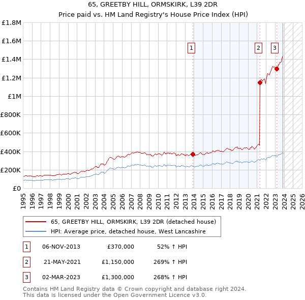65, GREETBY HILL, ORMSKIRK, L39 2DR: Price paid vs HM Land Registry's House Price Index