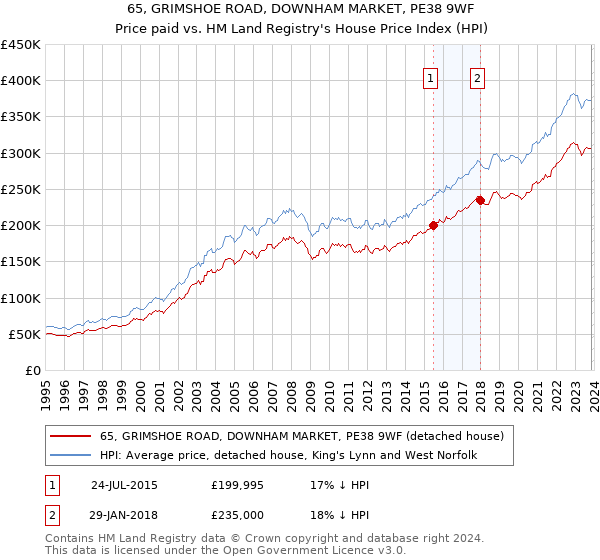 65, GRIMSHOE ROAD, DOWNHAM MARKET, PE38 9WF: Price paid vs HM Land Registry's House Price Index