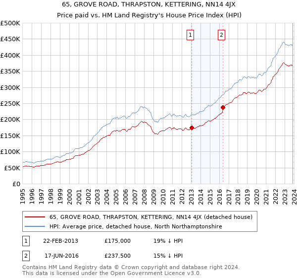 65, GROVE ROAD, THRAPSTON, KETTERING, NN14 4JX: Price paid vs HM Land Registry's House Price Index