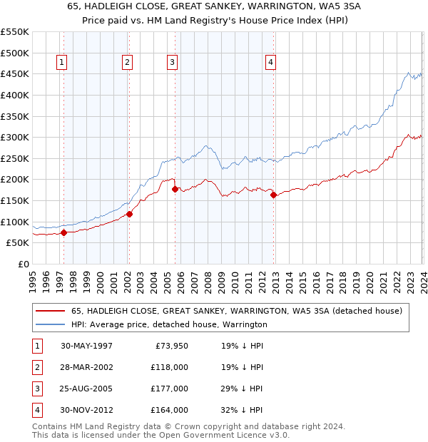 65, HADLEIGH CLOSE, GREAT SANKEY, WARRINGTON, WA5 3SA: Price paid vs HM Land Registry's House Price Index