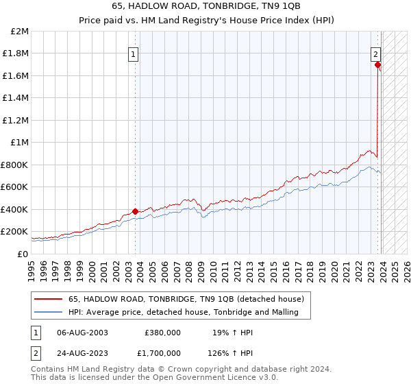 65, HADLOW ROAD, TONBRIDGE, TN9 1QB: Price paid vs HM Land Registry's House Price Index