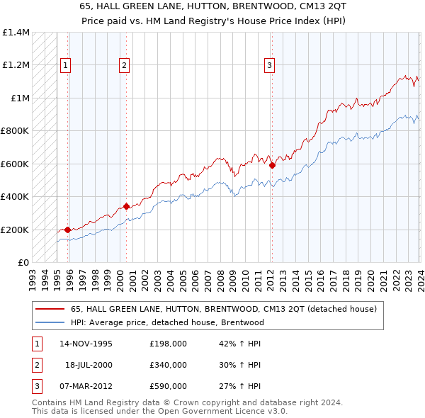 65, HALL GREEN LANE, HUTTON, BRENTWOOD, CM13 2QT: Price paid vs HM Land Registry's House Price Index