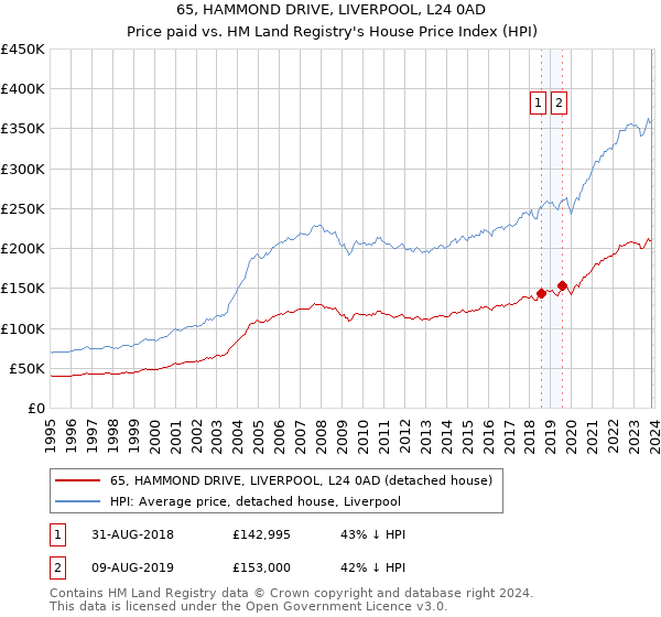 65, HAMMOND DRIVE, LIVERPOOL, L24 0AD: Price paid vs HM Land Registry's House Price Index
