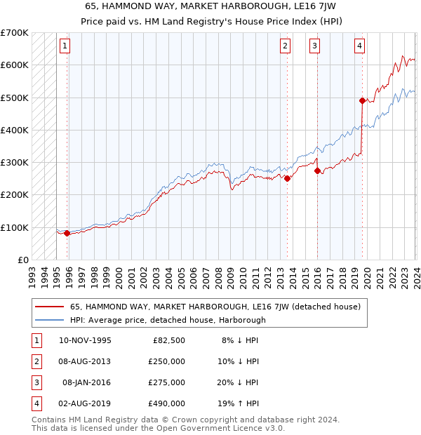 65, HAMMOND WAY, MARKET HARBOROUGH, LE16 7JW: Price paid vs HM Land Registry's House Price Index