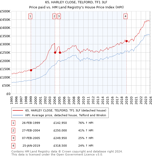 65, HARLEY CLOSE, TELFORD, TF1 3LF: Price paid vs HM Land Registry's House Price Index