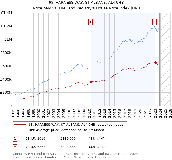 65, HARNESS WAY, ST ALBANS, AL4 9HB: Price paid vs HM Land Registry's House Price Index