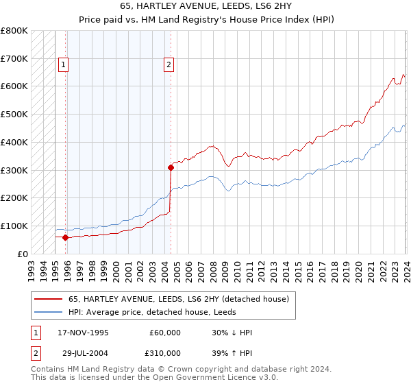 65, HARTLEY AVENUE, LEEDS, LS6 2HY: Price paid vs HM Land Registry's House Price Index
