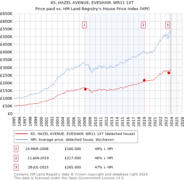 65, HAZEL AVENUE, EVESHAM, WR11 1XT: Price paid vs HM Land Registry's House Price Index