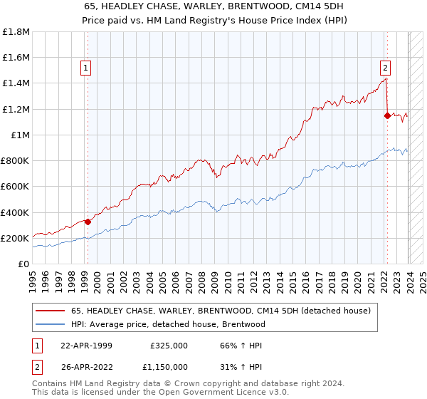 65, HEADLEY CHASE, WARLEY, BRENTWOOD, CM14 5DH: Price paid vs HM Land Registry's House Price Index
