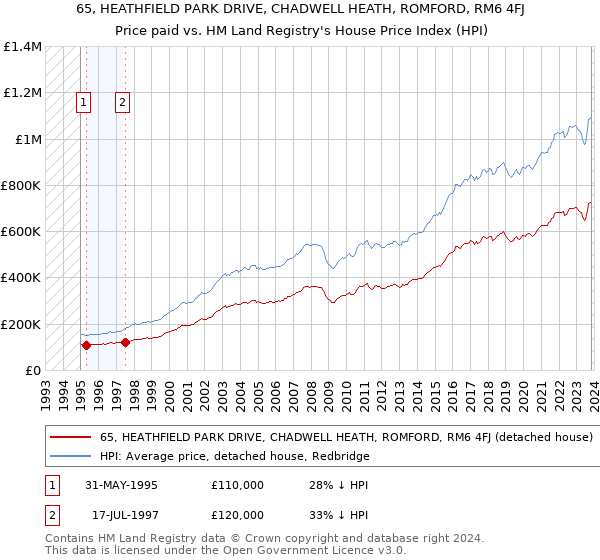65, HEATHFIELD PARK DRIVE, CHADWELL HEATH, ROMFORD, RM6 4FJ: Price paid vs HM Land Registry's House Price Index
