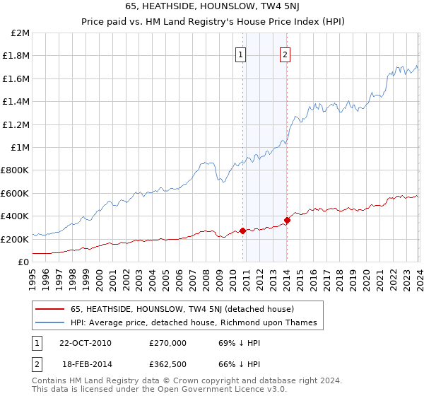65, HEATHSIDE, HOUNSLOW, TW4 5NJ: Price paid vs HM Land Registry's House Price Index