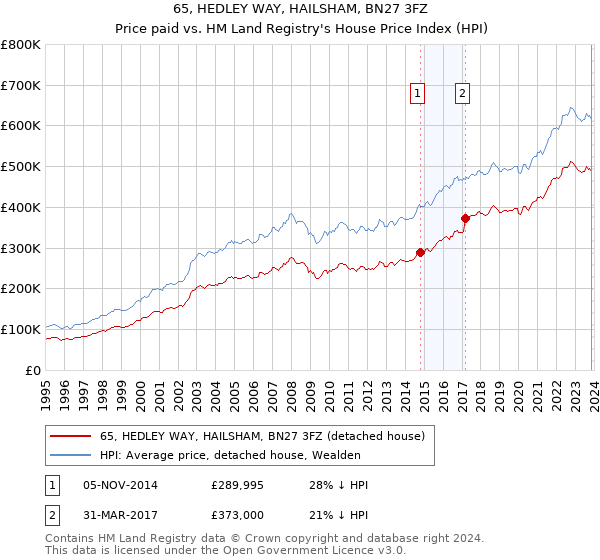 65, HEDLEY WAY, HAILSHAM, BN27 3FZ: Price paid vs HM Land Registry's House Price Index