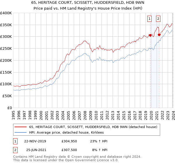 65, HERITAGE COURT, SCISSETT, HUDDERSFIELD, HD8 9WN: Price paid vs HM Land Registry's House Price Index