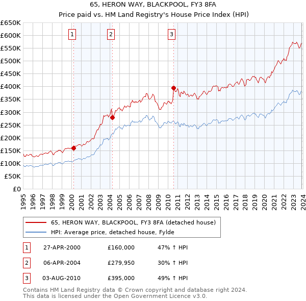 65, HERON WAY, BLACKPOOL, FY3 8FA: Price paid vs HM Land Registry's House Price Index
