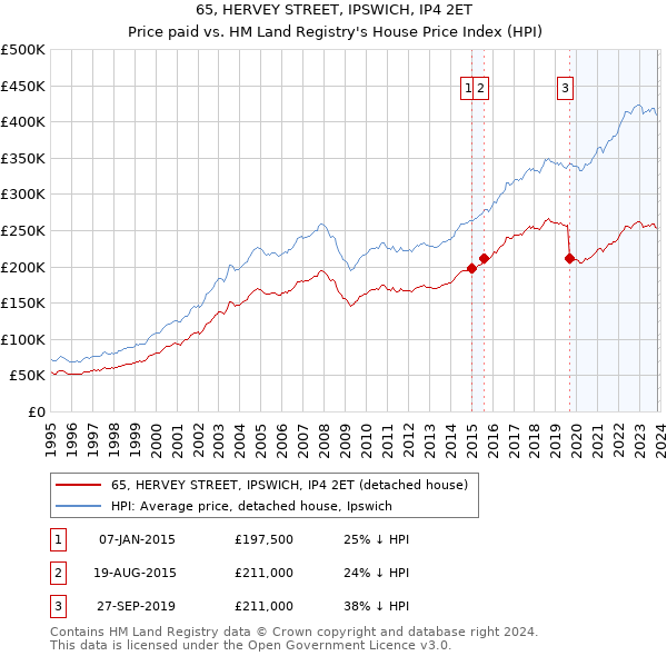 65, HERVEY STREET, IPSWICH, IP4 2ET: Price paid vs HM Land Registry's House Price Index