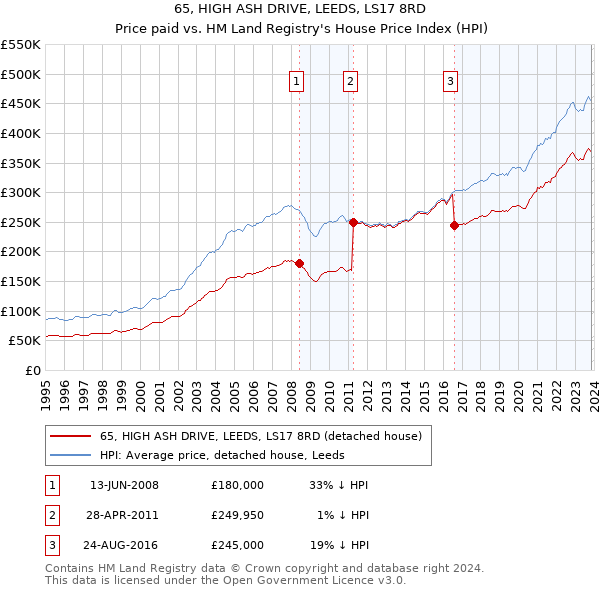 65, HIGH ASH DRIVE, LEEDS, LS17 8RD: Price paid vs HM Land Registry's House Price Index