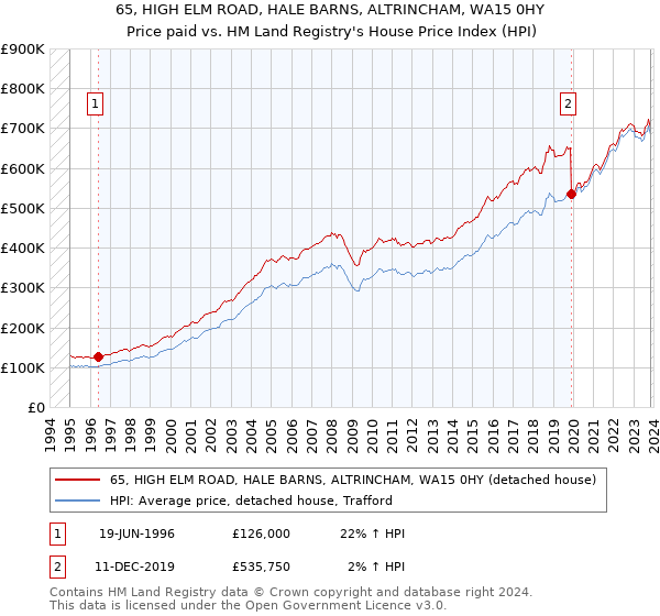 65, HIGH ELM ROAD, HALE BARNS, ALTRINCHAM, WA15 0HY: Price paid vs HM Land Registry's House Price Index