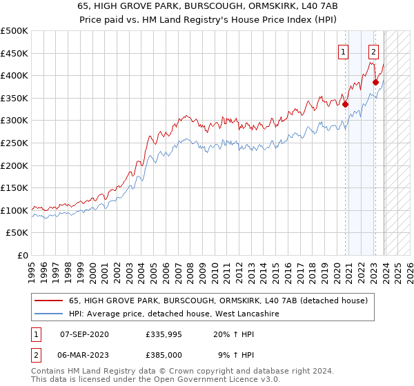 65, HIGH GROVE PARK, BURSCOUGH, ORMSKIRK, L40 7AB: Price paid vs HM Land Registry's House Price Index
